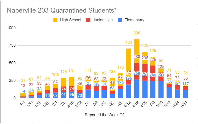 Students Quarantined 6.7